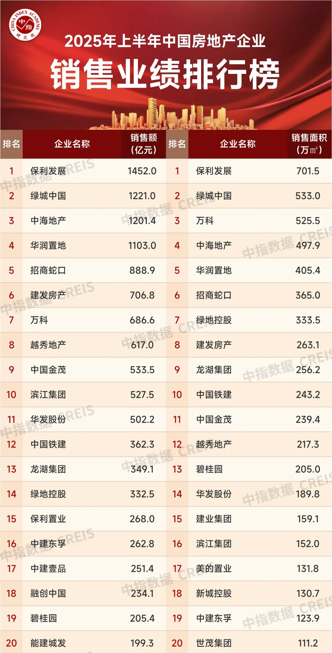 2025年上半年中国房地产企业销售业绩排行榜