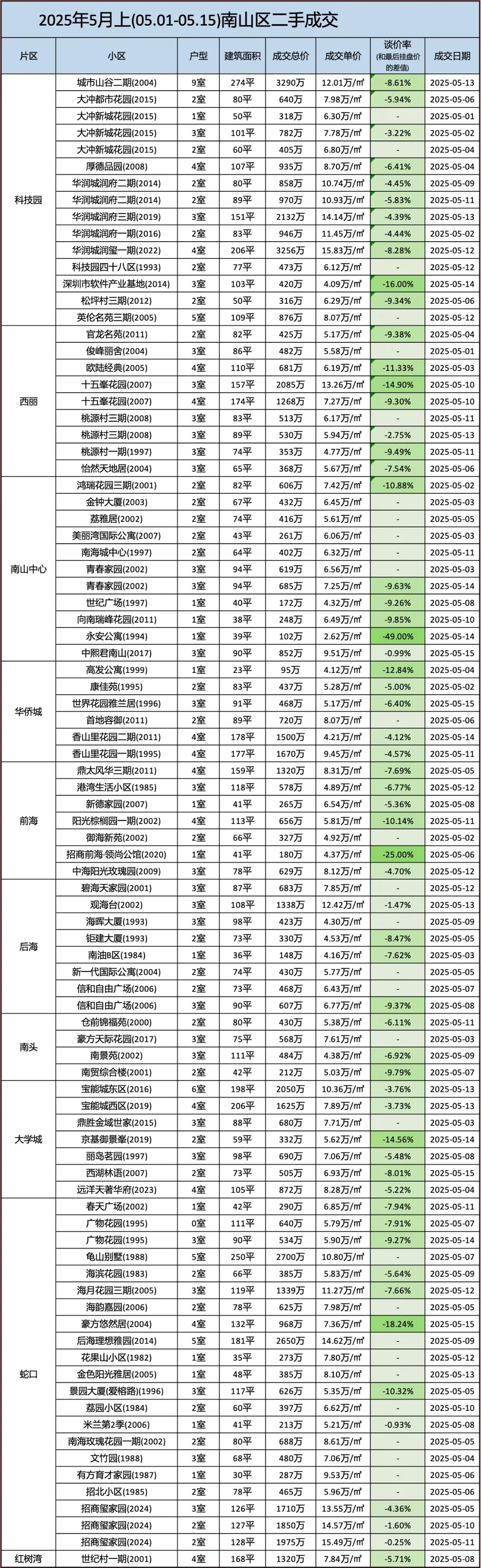 五月上最新成交