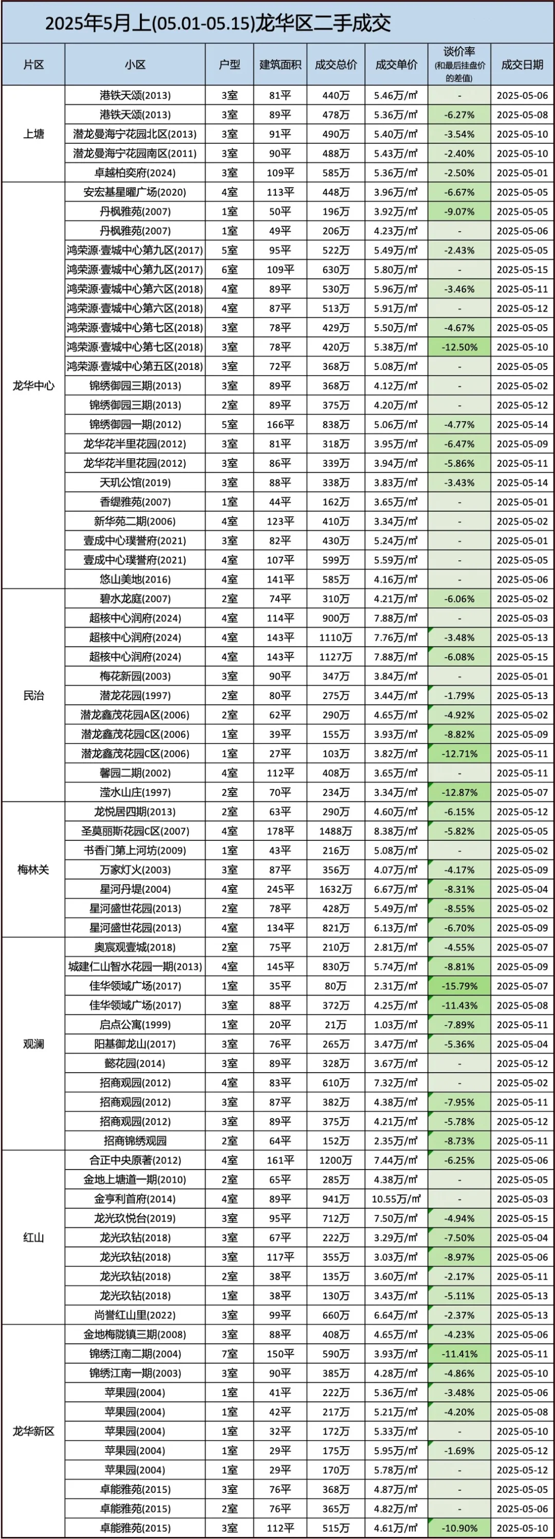 五月上最新成交