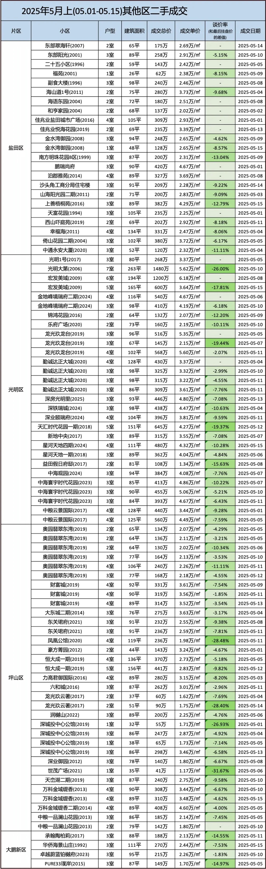 五月上最新成交
