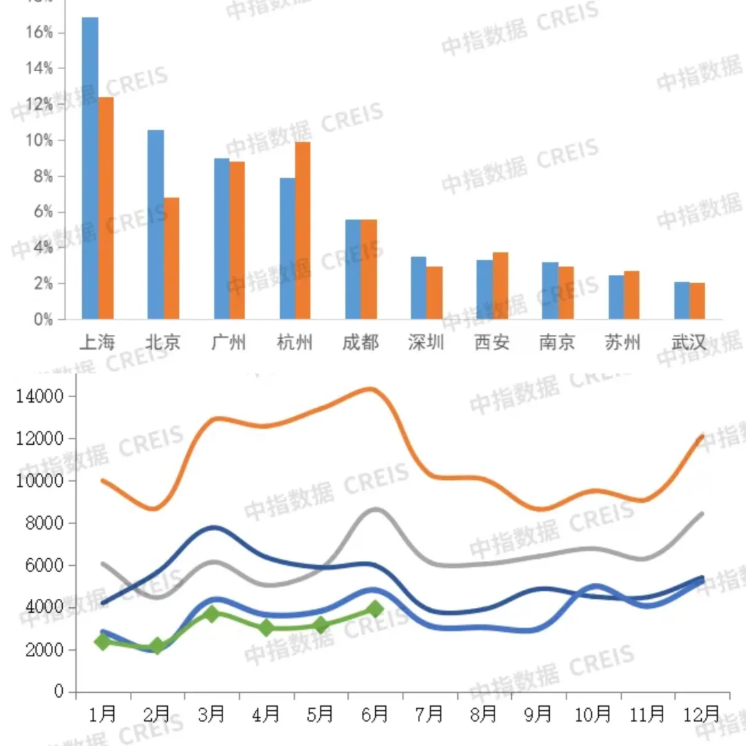 2025上半年TOP100房企销售额同比下降11.8%