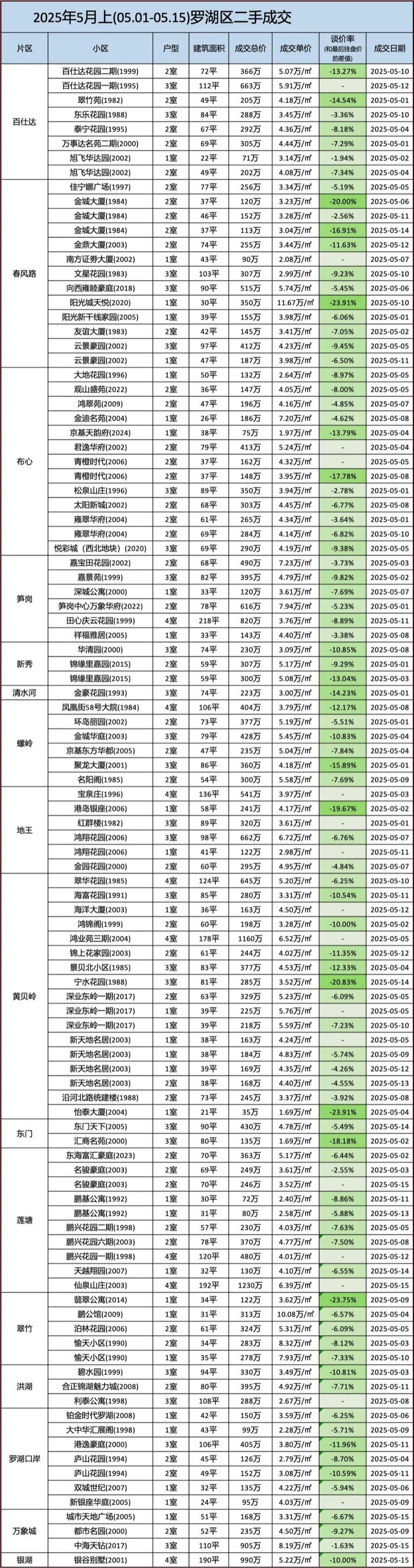 五月上最新成交