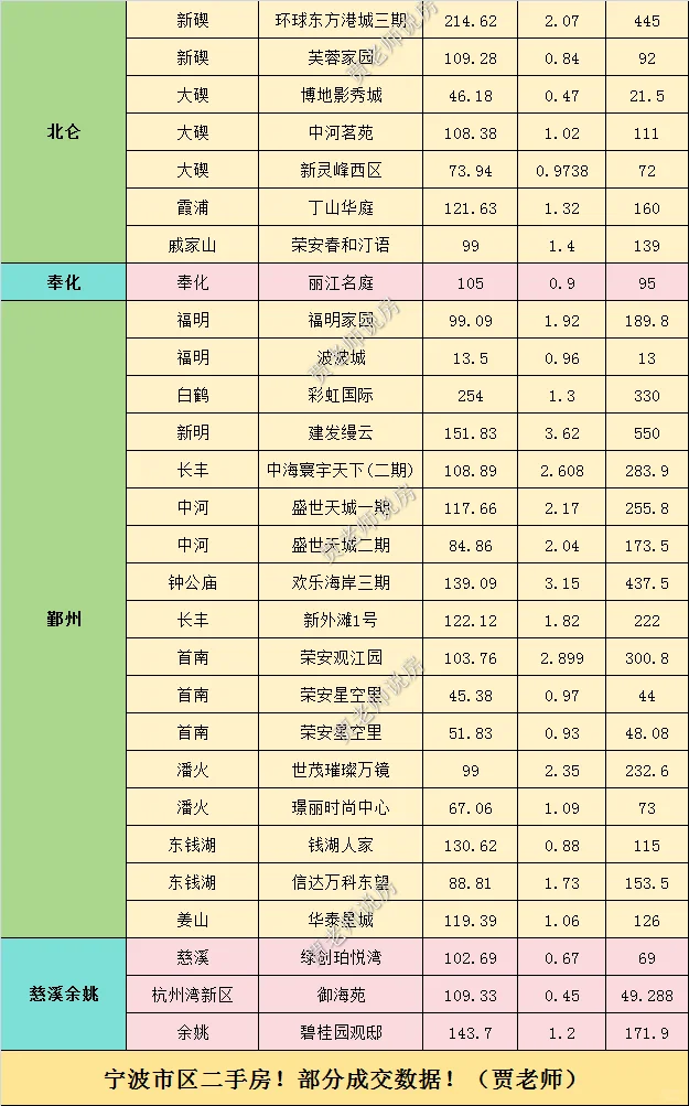 2025年7月3日更新宁波二手房成交数据
