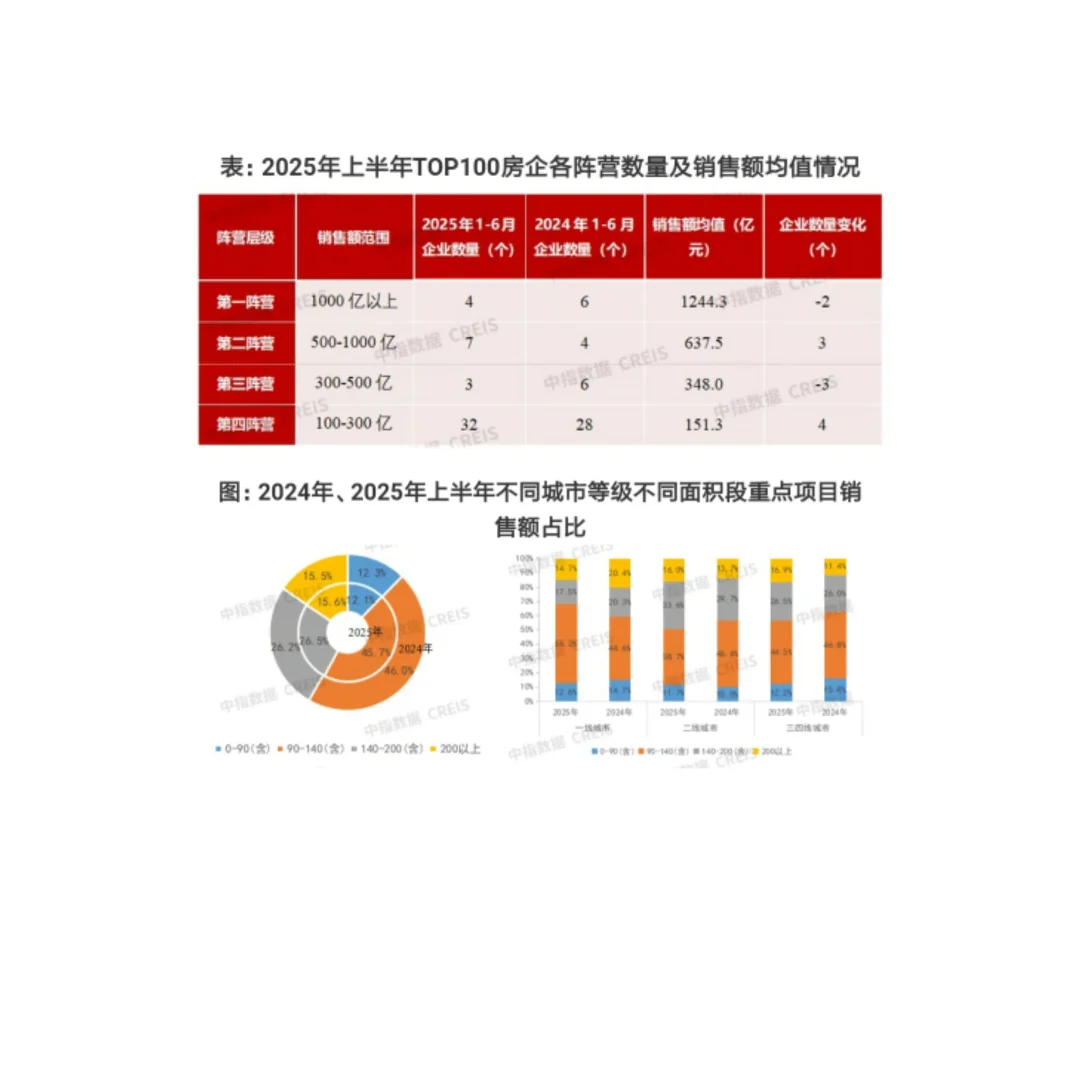2025年上半年中国房地产企业销售业绩排行榜