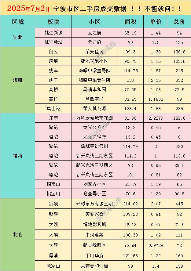 2025年7月3日更新宁波二手房成交数据