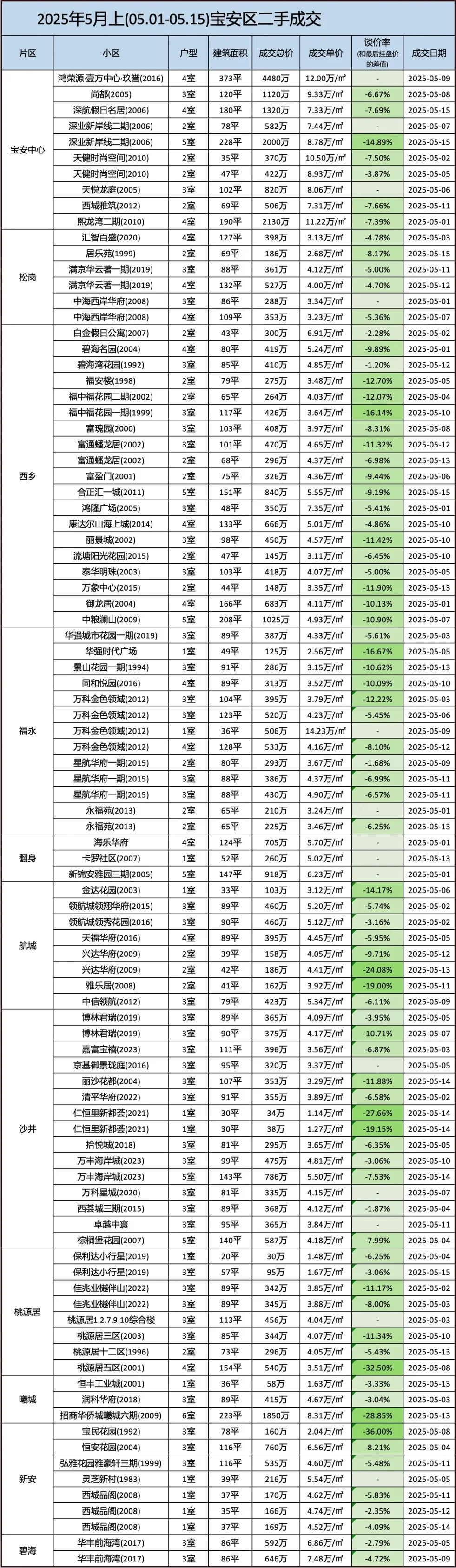 五月上最新成交