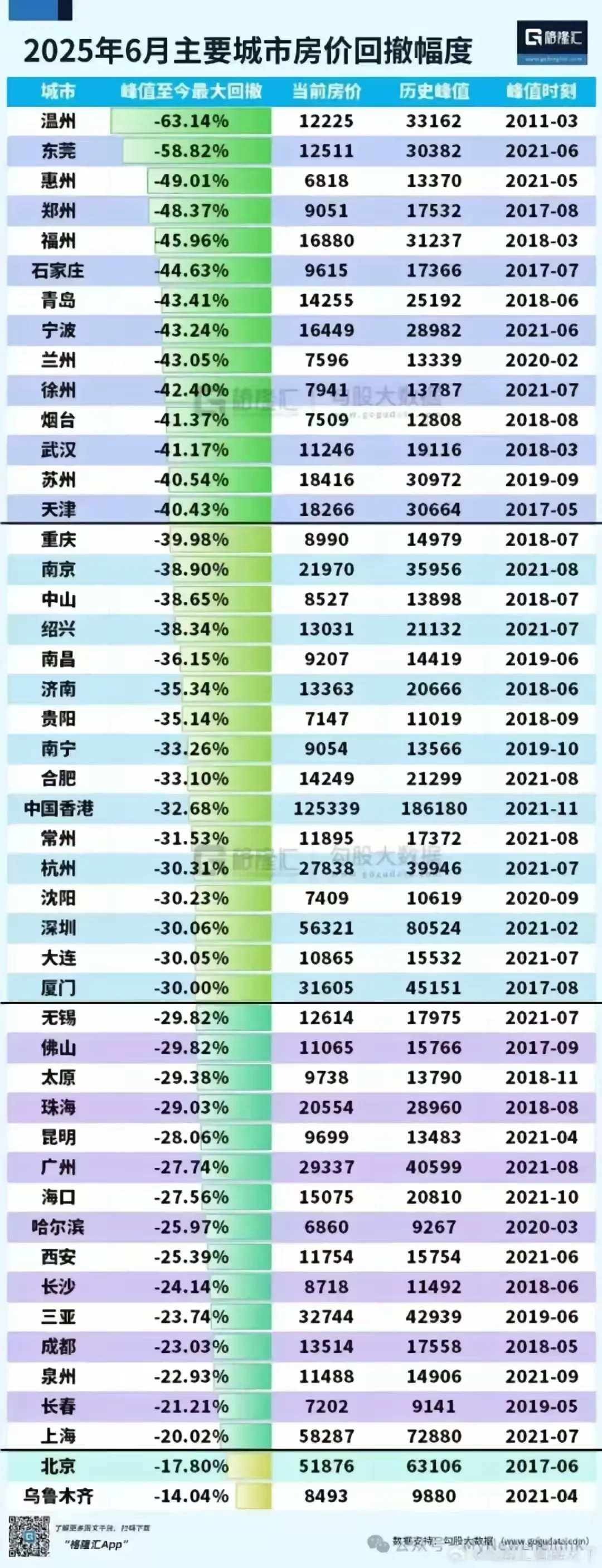 各大城市房价回撤一览