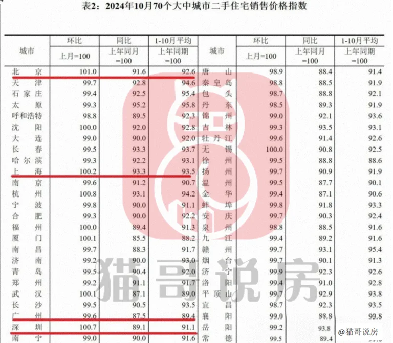 北京房价领涨全国，楼市显现复苏迹象