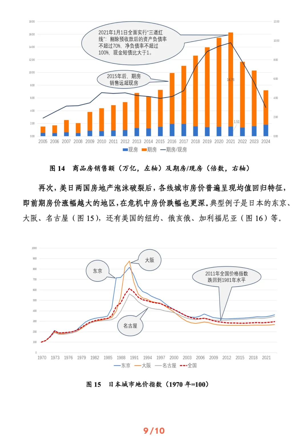 🍀中国宏观经济-房市调整需要多久｜共22页