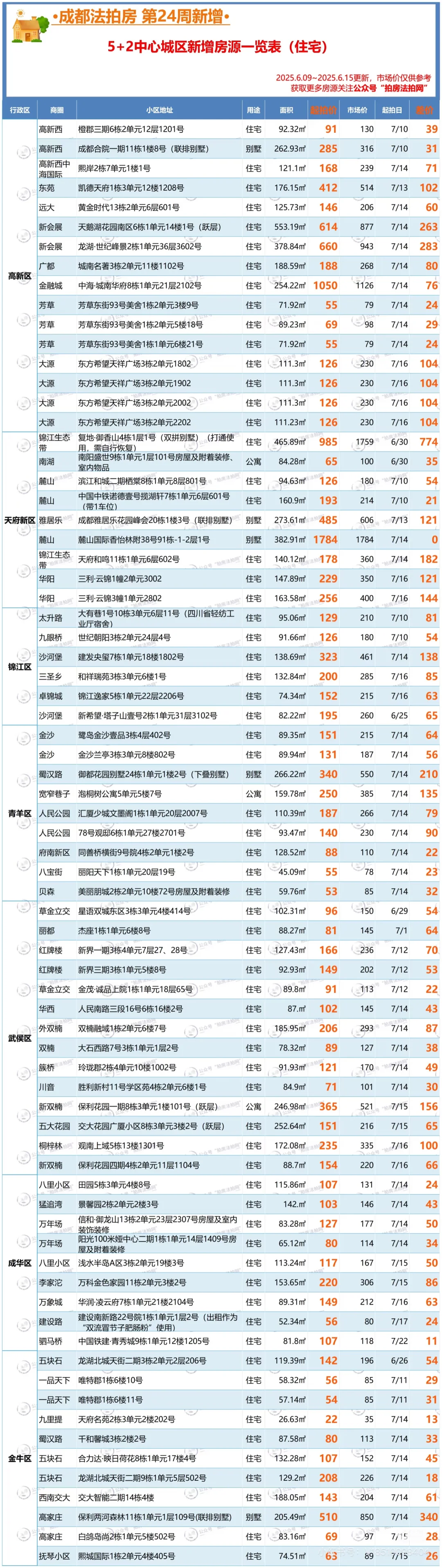 成都买房 #拍房法拍网 #拍房成都