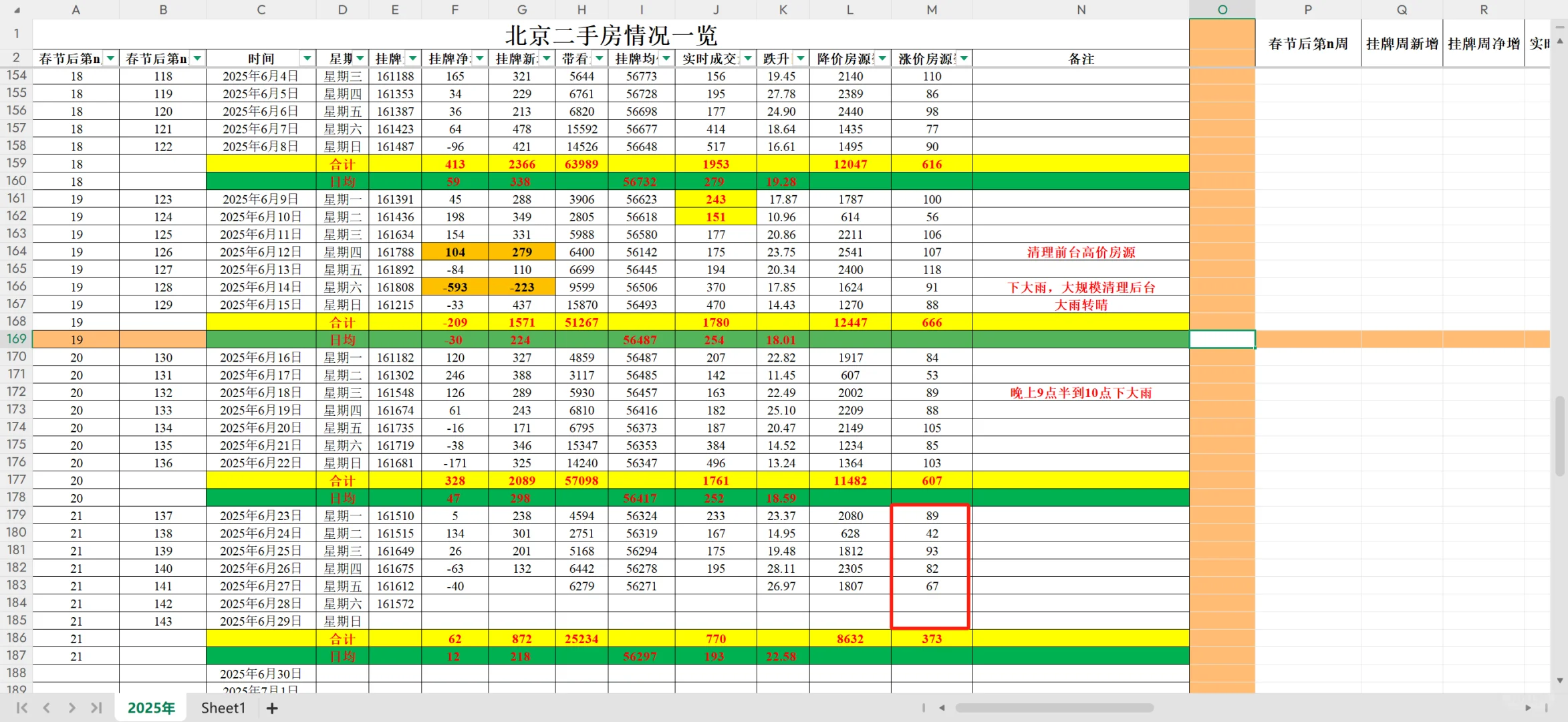 6月28日北京二手房数据分析