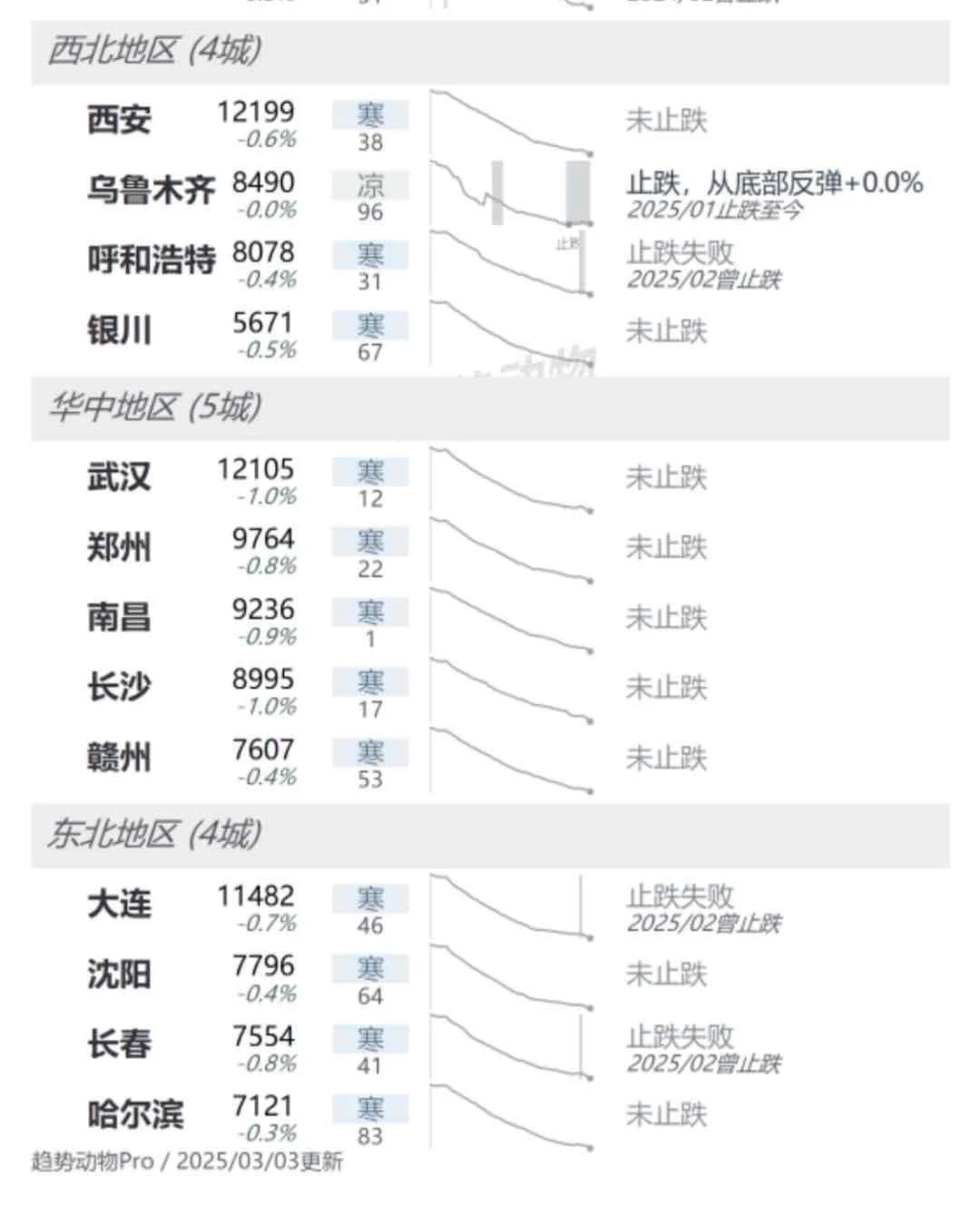 房市