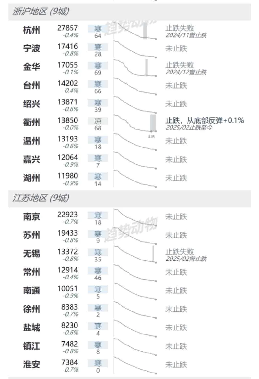 房市