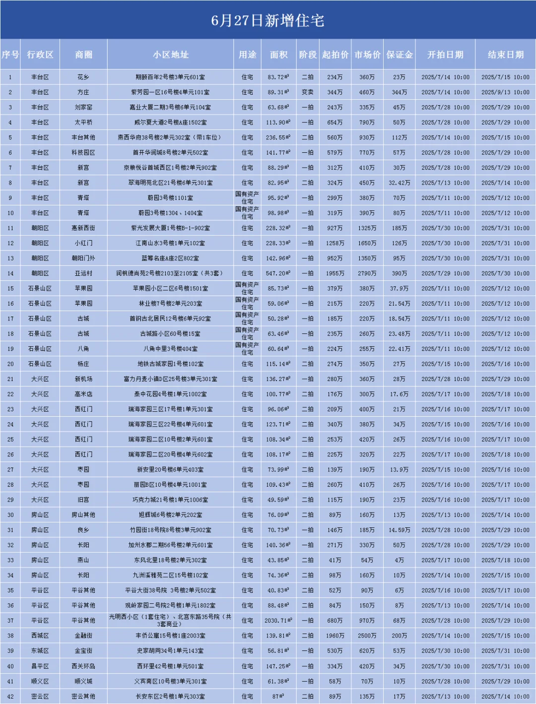 6.27日北京拍卖房产成交及新增数据