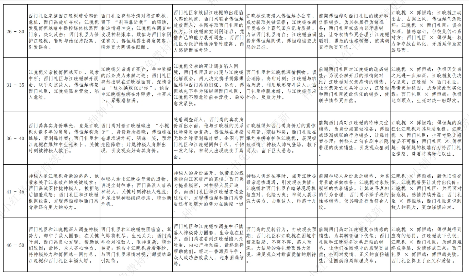 爆款短剧《栀栀复栀栀》全剧本拆解来啦💥
