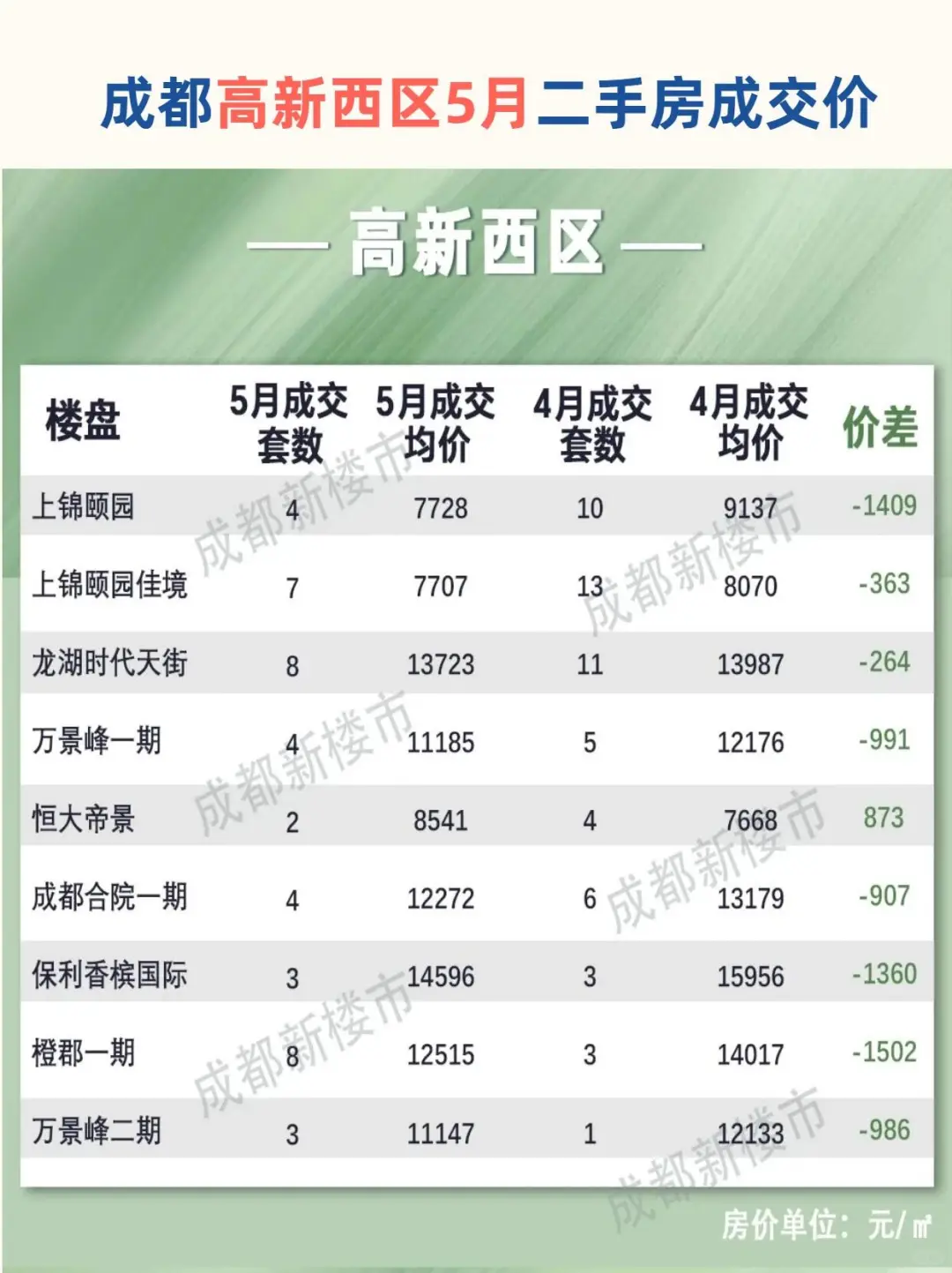 成都各区二手房5月成交价