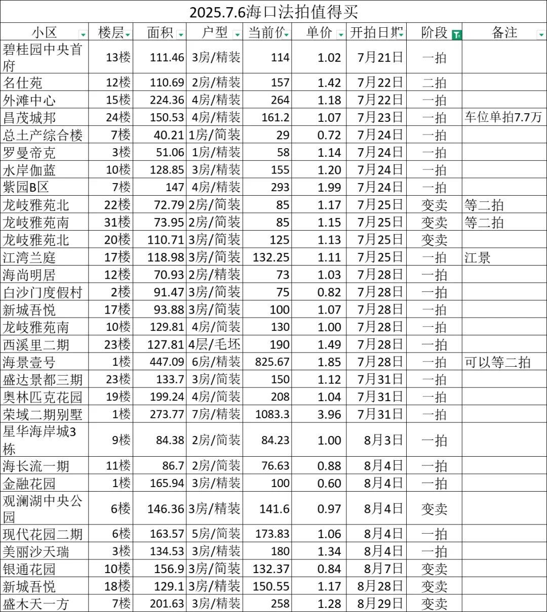 2025.7.6 法拍房值得买