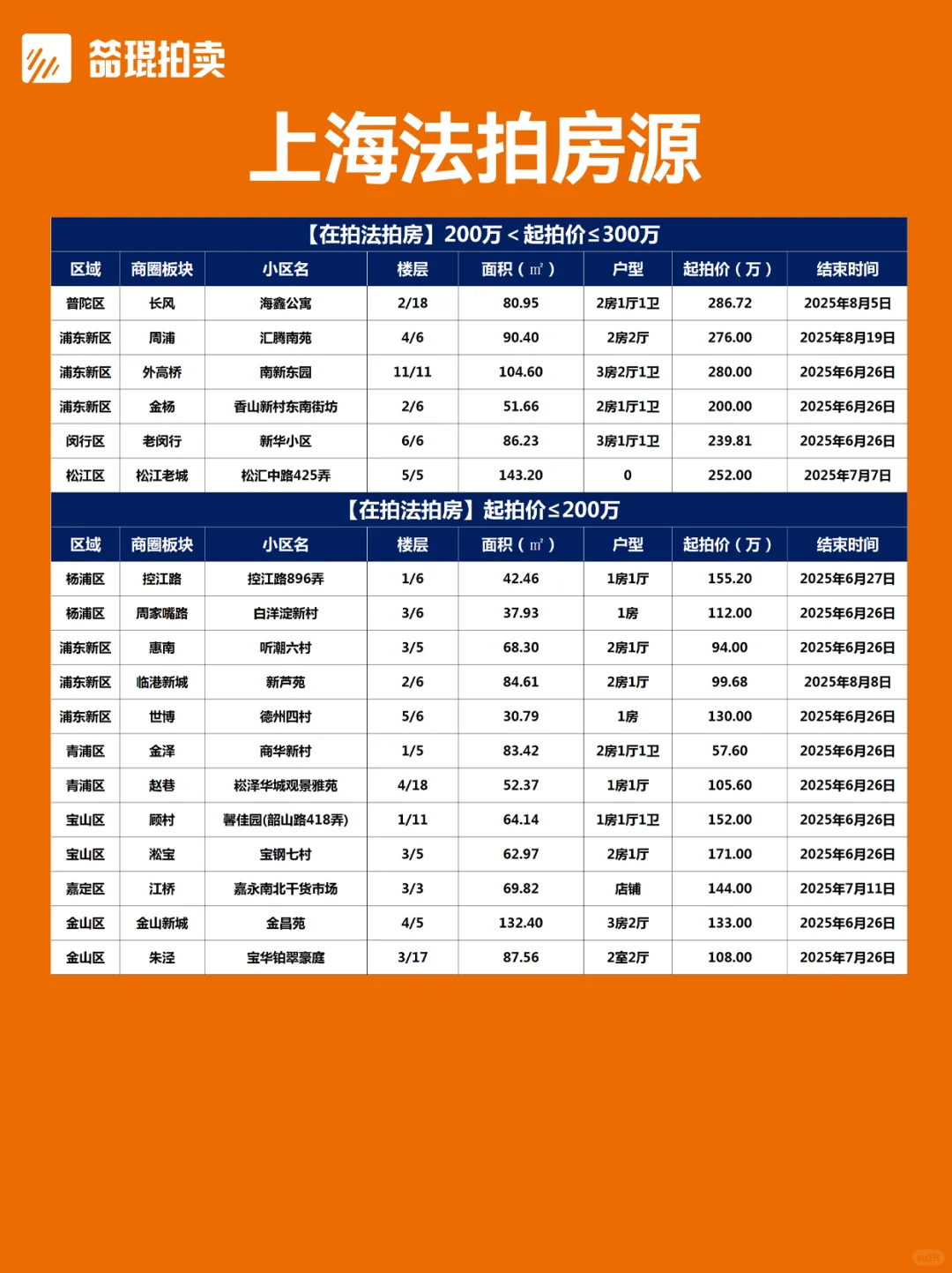 总价段版丨上海法拍房房源更新2025.6.25