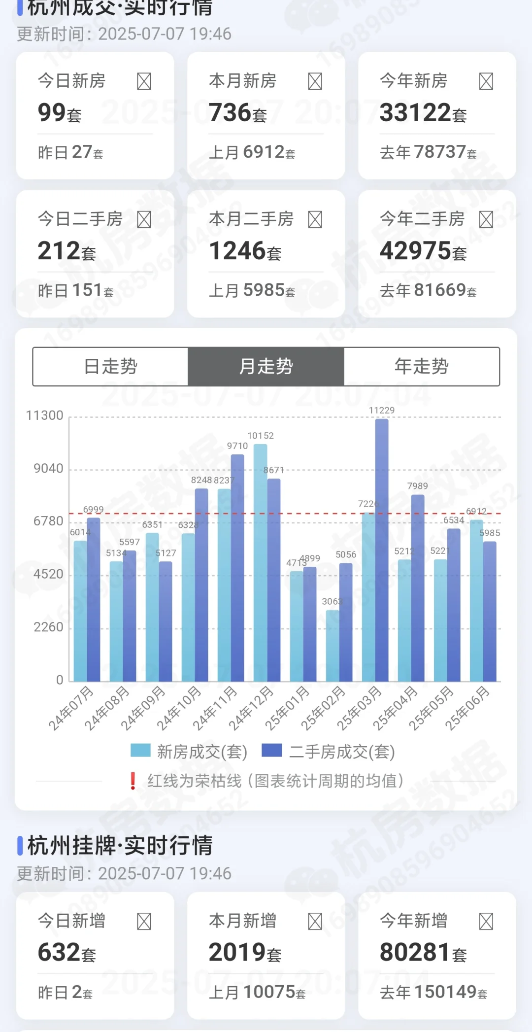 2025年7月7日杭州楼市成交量