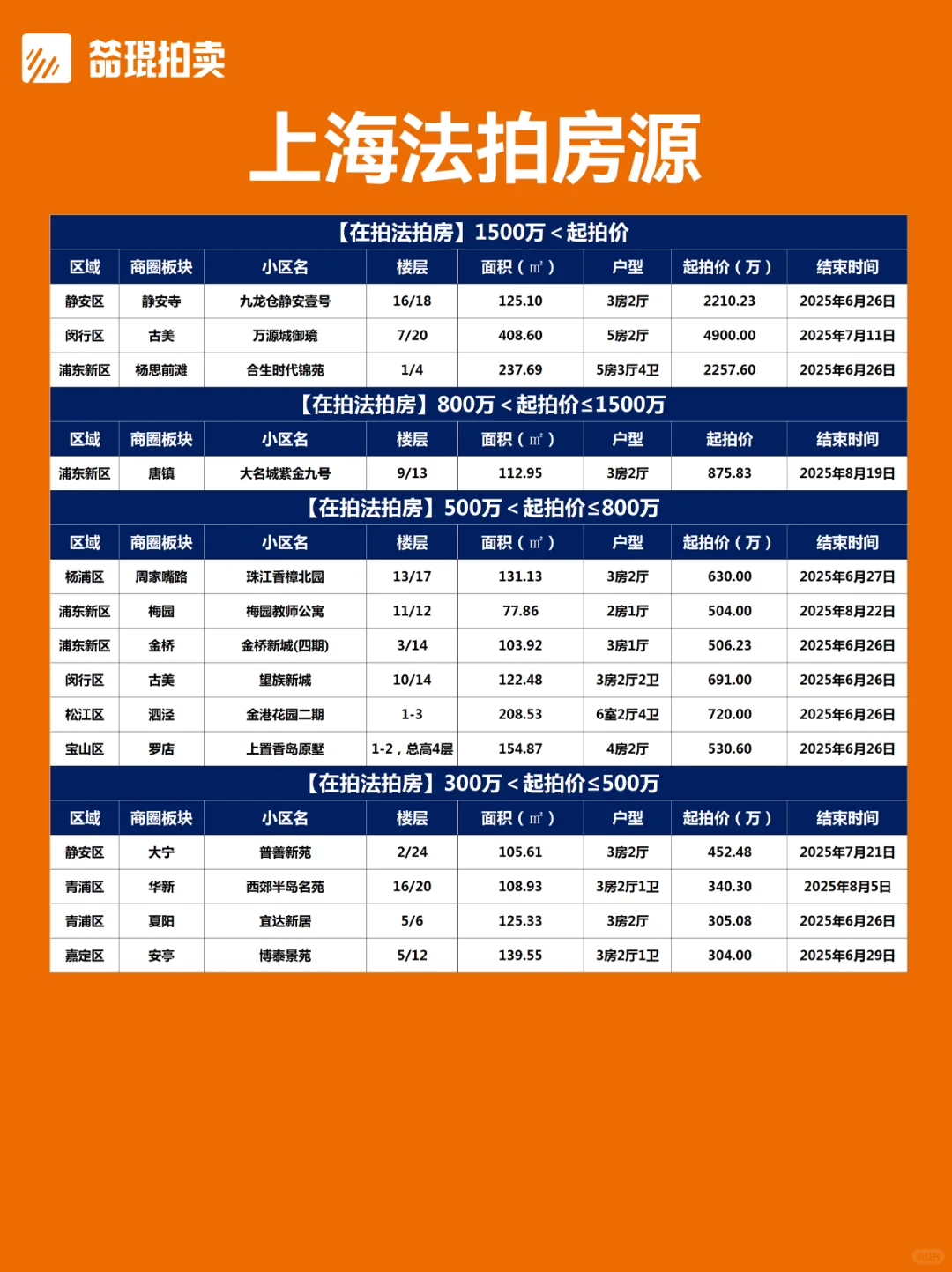 总价段版丨上海法拍房房源更新2025.6.25