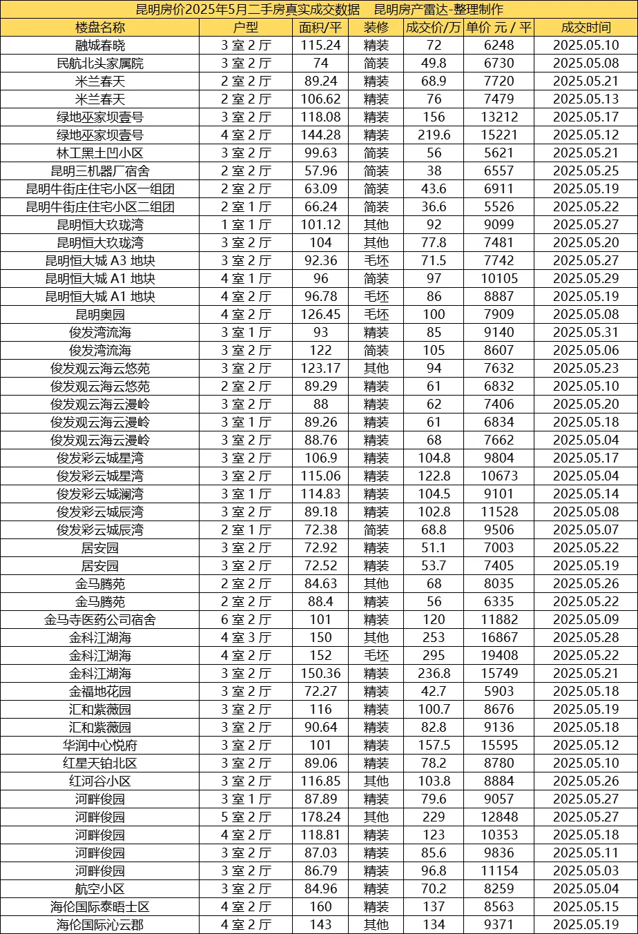 昆明房价 2025年5月 官渡区 成交数据