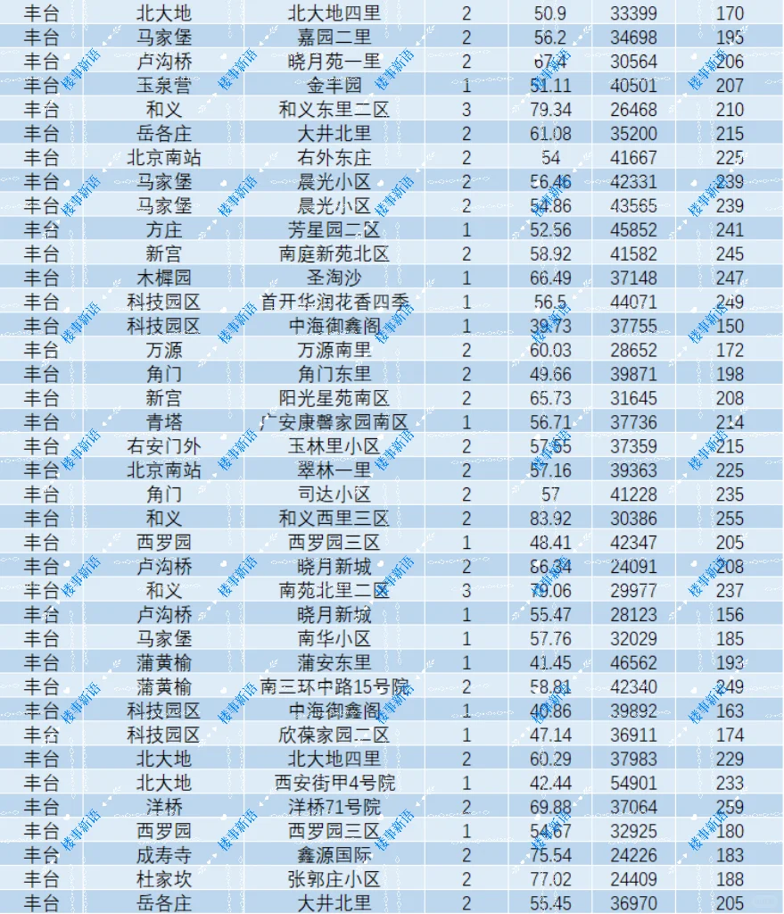 北京丰台5月260万以内成交汇总