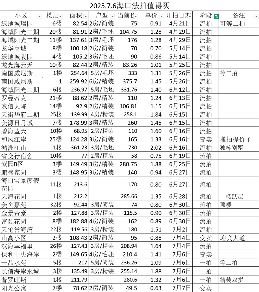 2025.7.6 法拍房值得买
