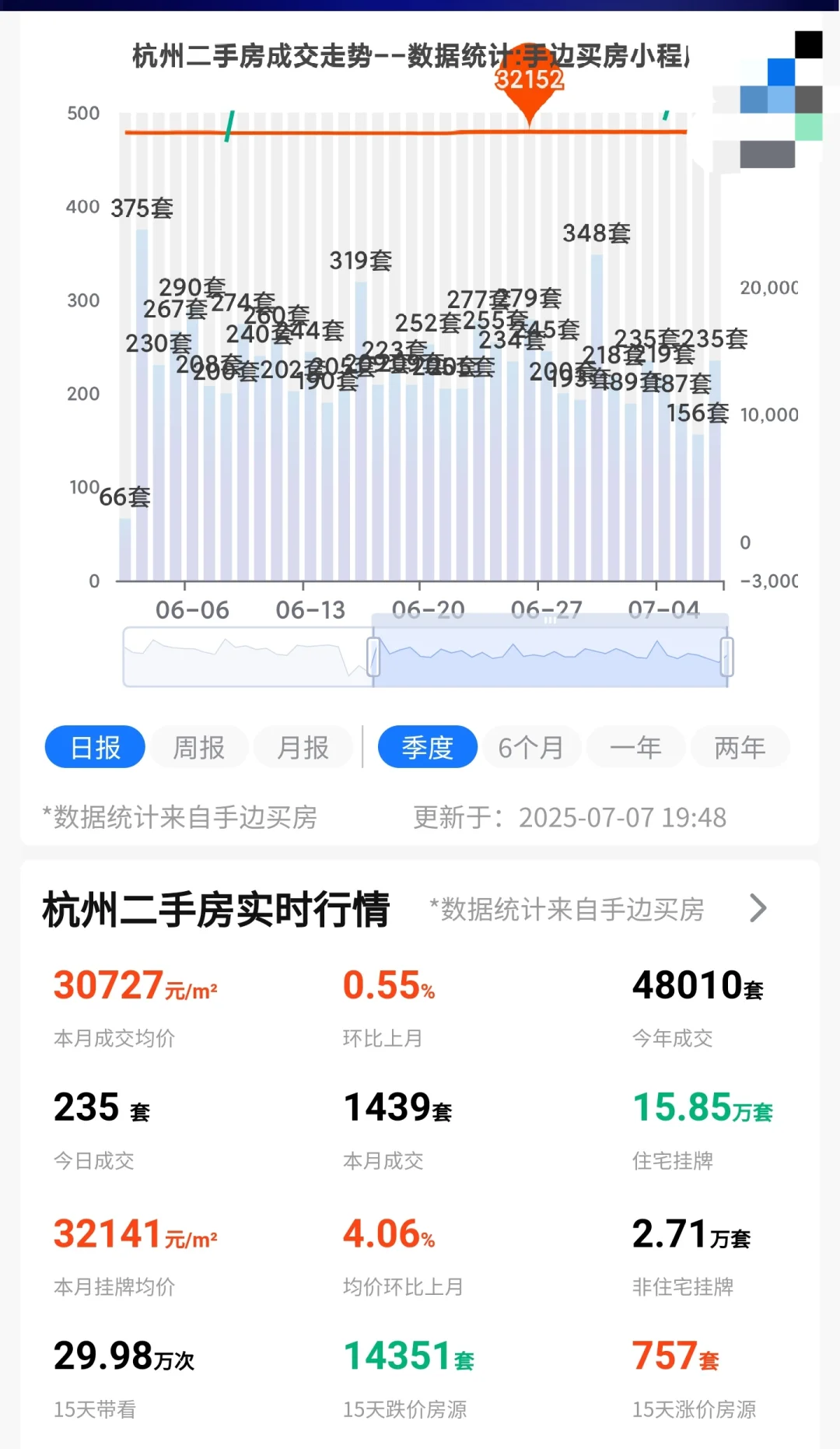 2025年7月7日杭州楼市成交量