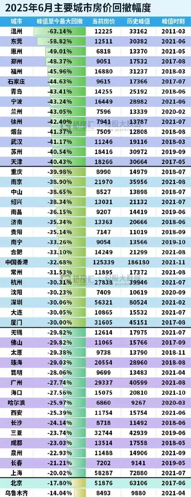 2025年6月主要城市房价回撤幅度