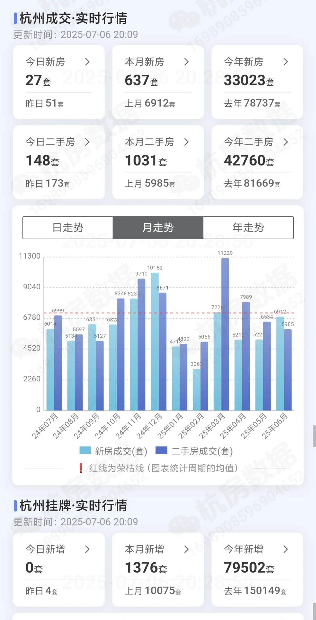 2025年7月6日杭州楼市成交量