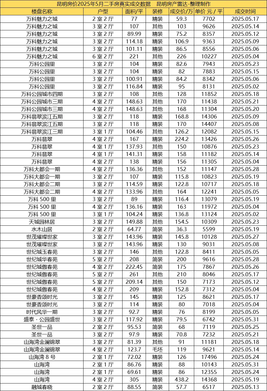 昆明房价 2025年5月 官渡区 成交数据