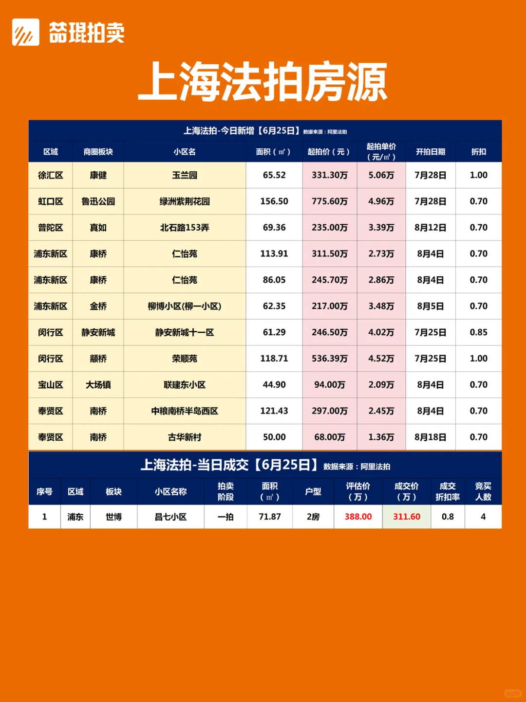 总价段版丨上海法拍房房源更新2025.6.25