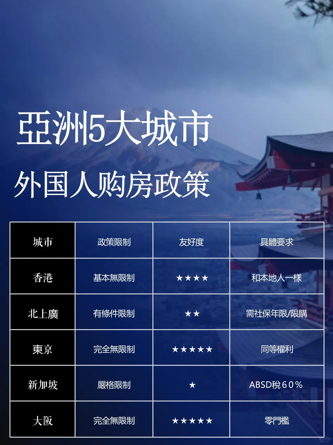 在亚洲买房子，选对城市太重要了！