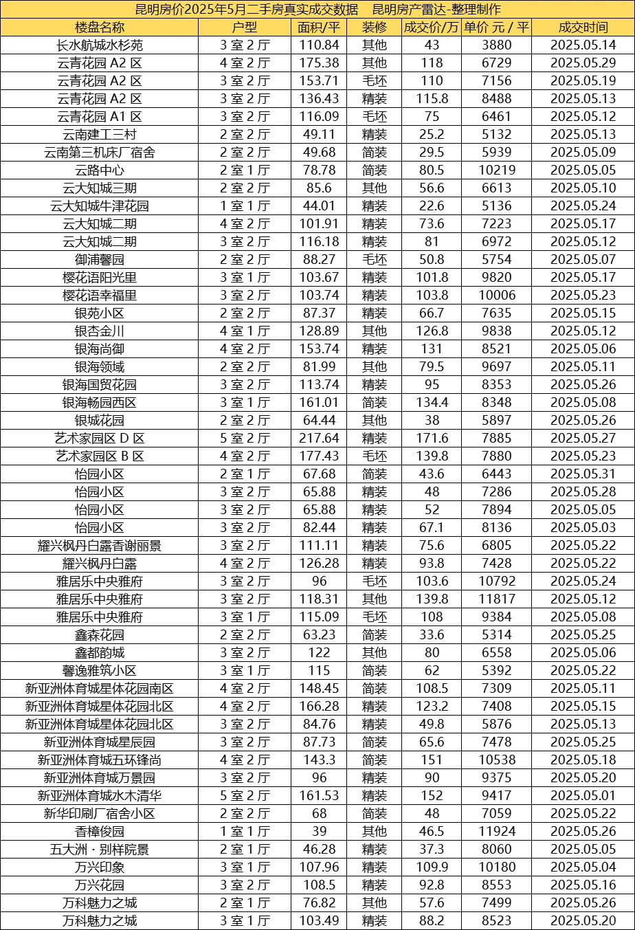昆明房价 2025年5月 官渡区 成交数据