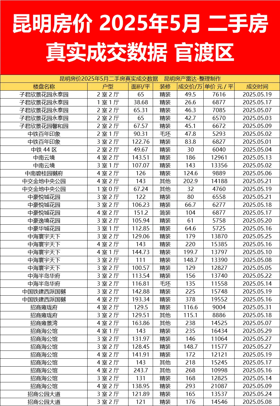 昆明房价 2025年5月 官渡区 成交数据
