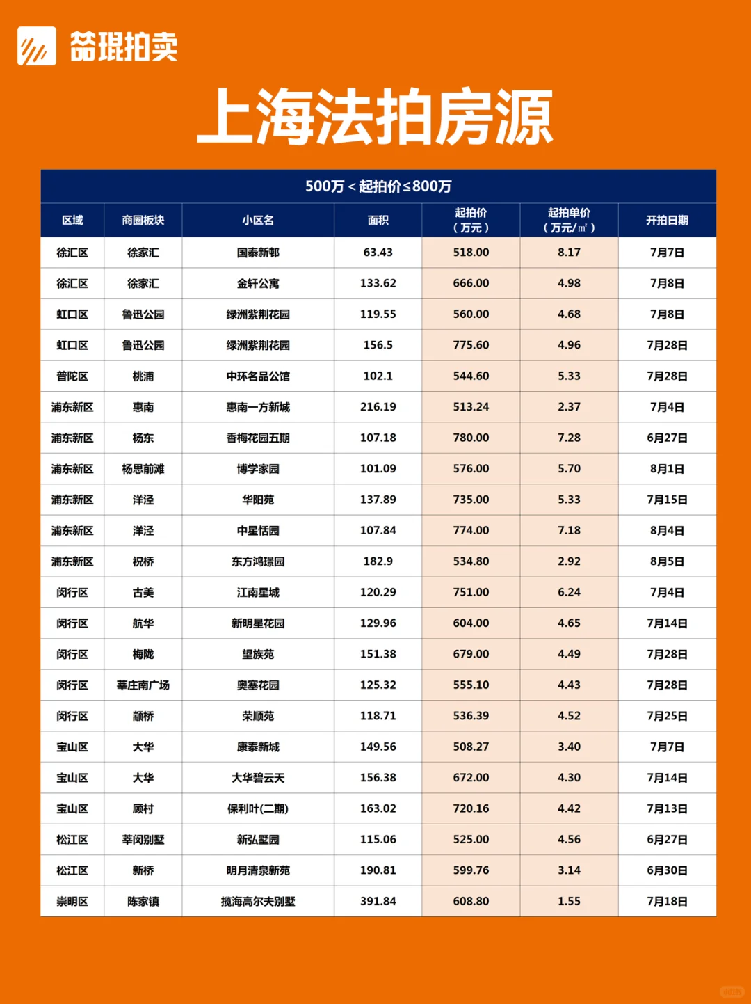 总价段版丨上海法拍房房源更新2025.6.25