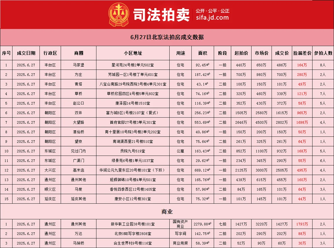 6.27日北京拍卖房产成交及新增数据