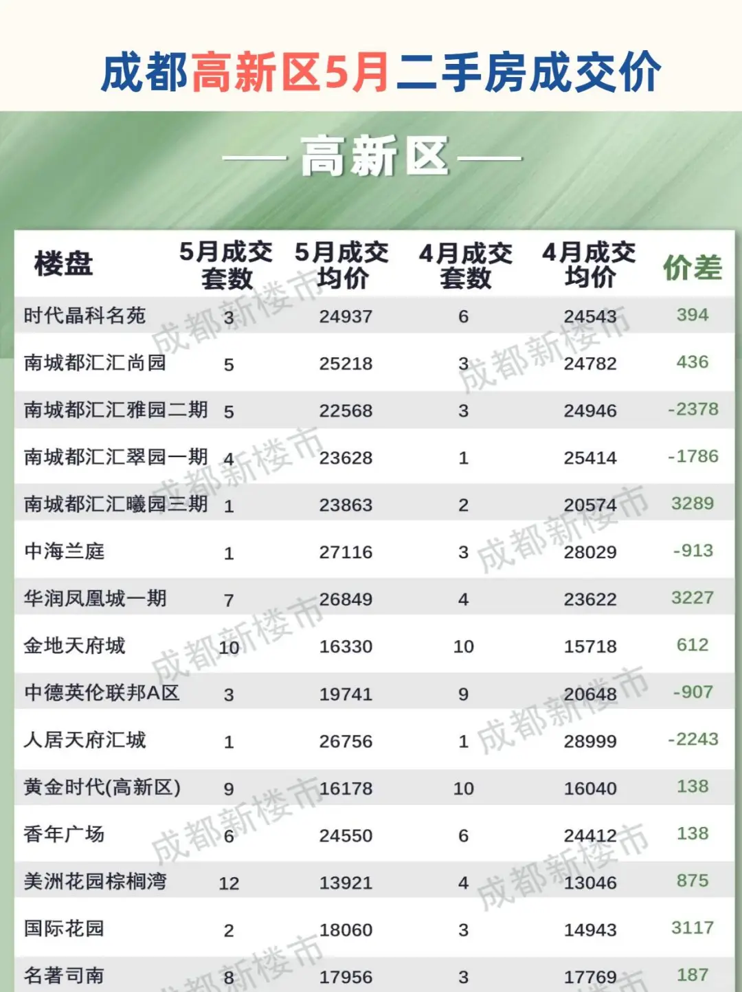 成都各区二手房5月成交价