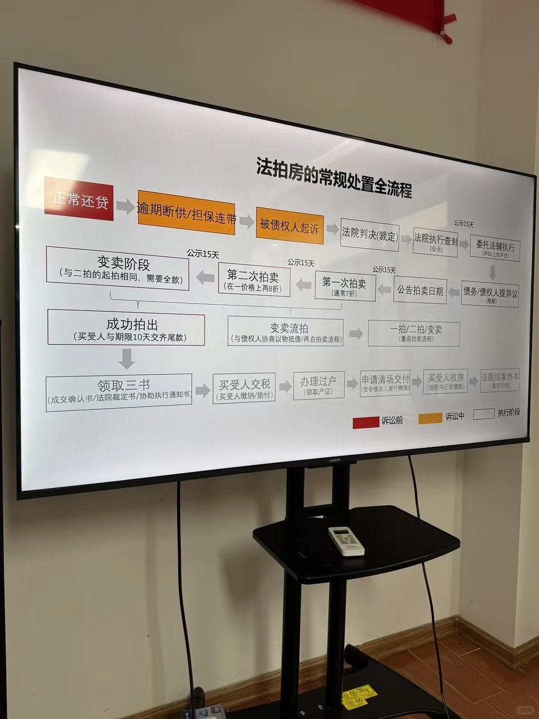 一张图说清楚法拍房全流程