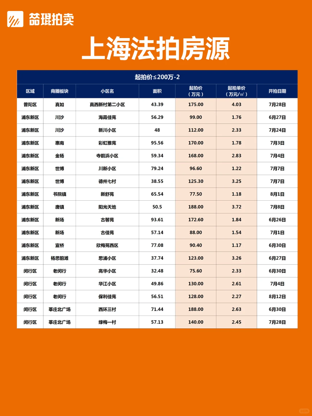 总价段版丨上海法拍房房源更新2025.6.25
