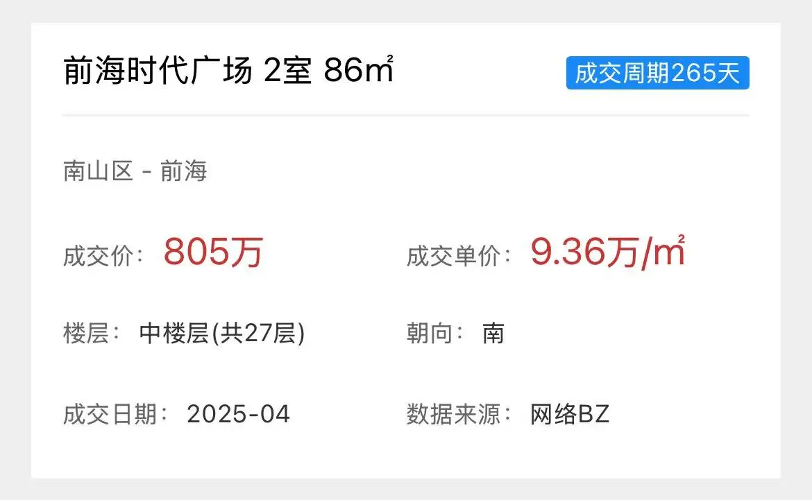 深圳前海跌麻了，高峰期1050万，现在546万