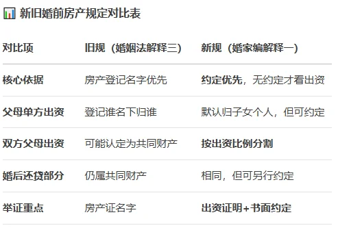 🔥 婚前父母付首付，婚后还贷要分走一半
