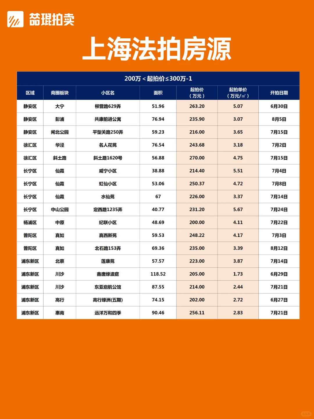 总价段版丨上海法拍房房源更新2025.6.25