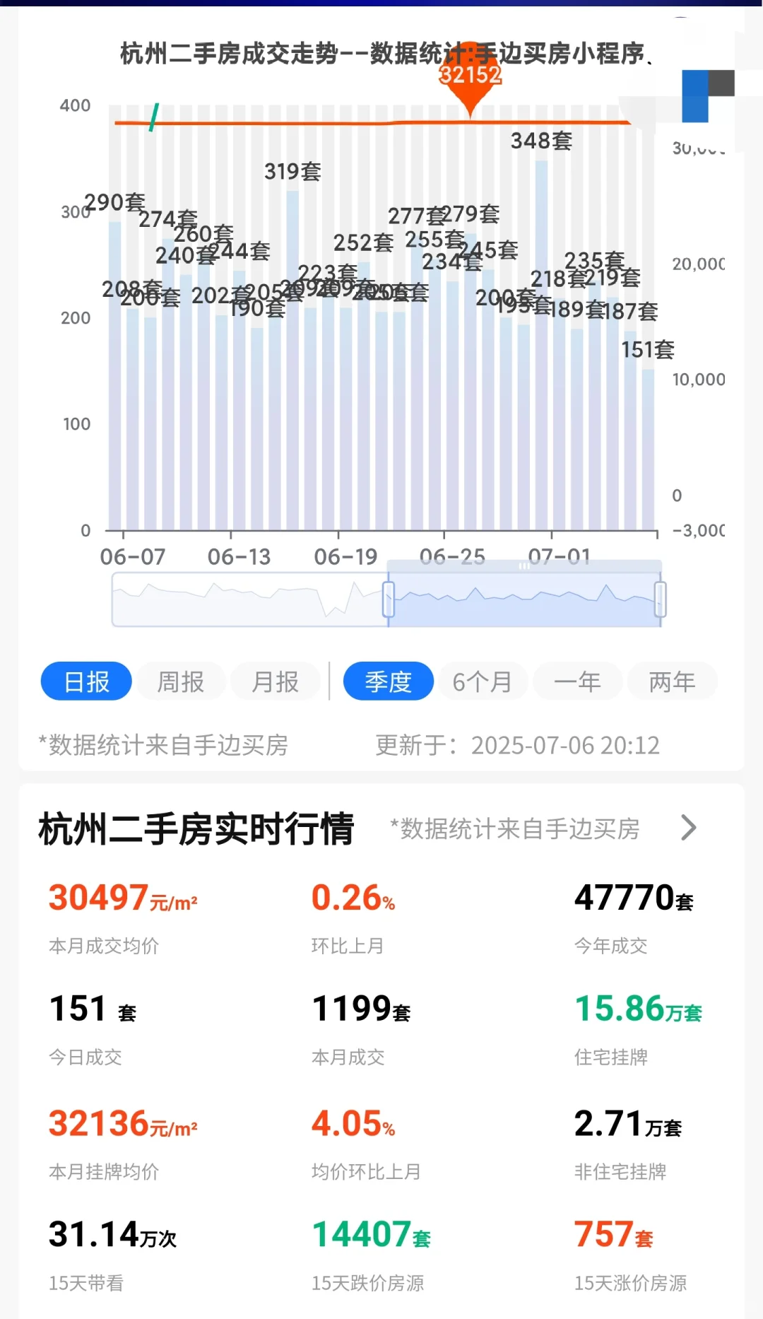 2025年7月6日杭州楼市成交量