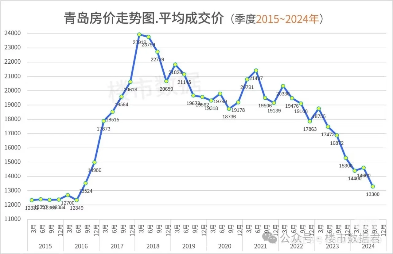 青岛楼市，十年一梦