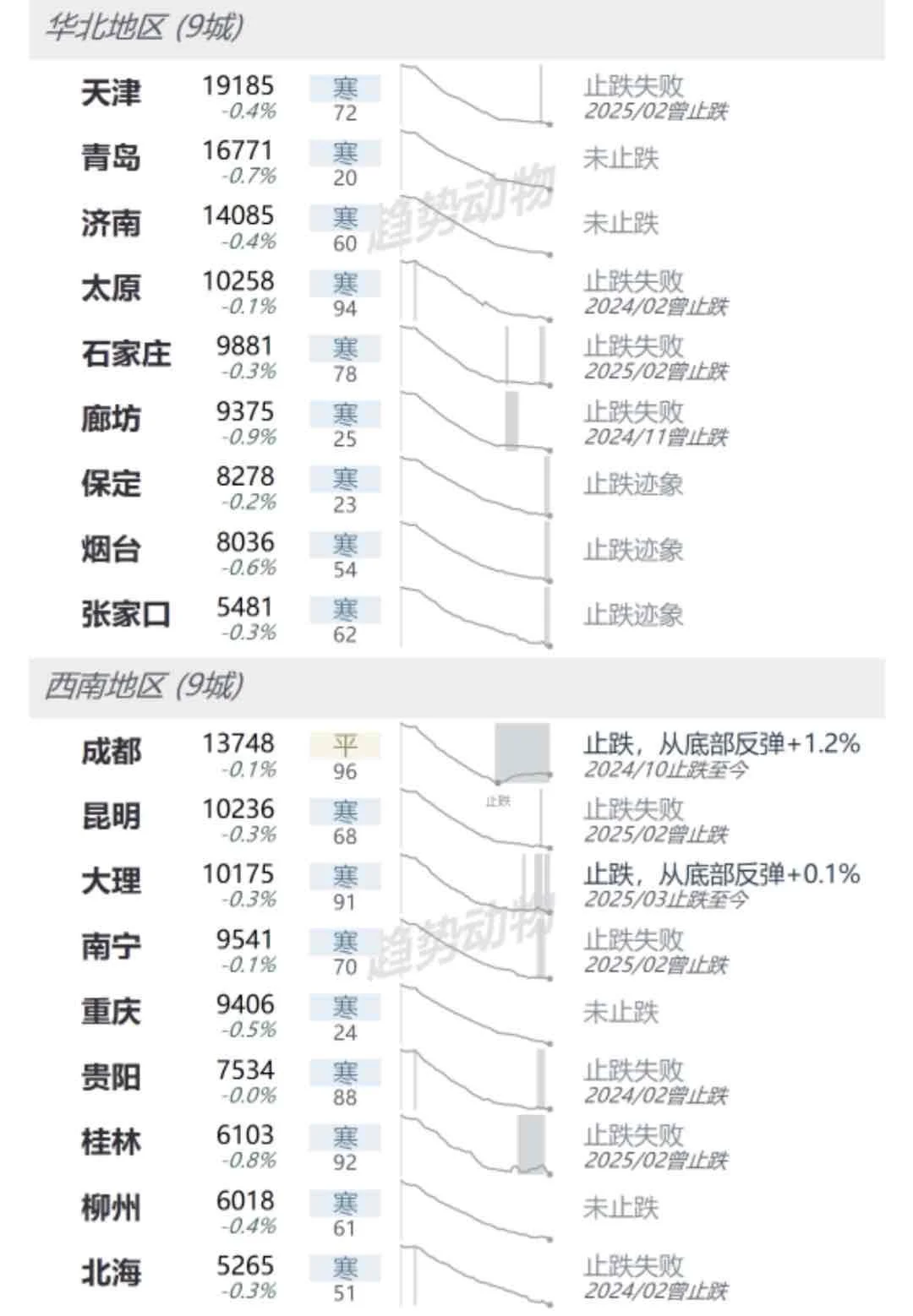 房市