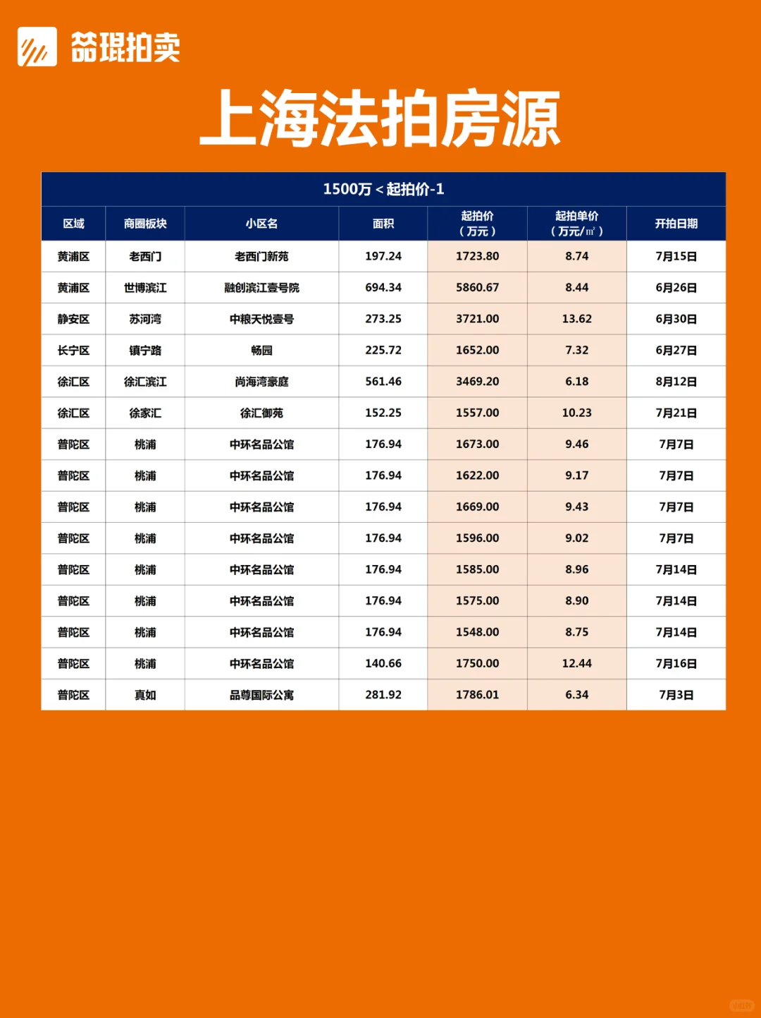 总价段版丨上海法拍房房源更新2025.6.25
