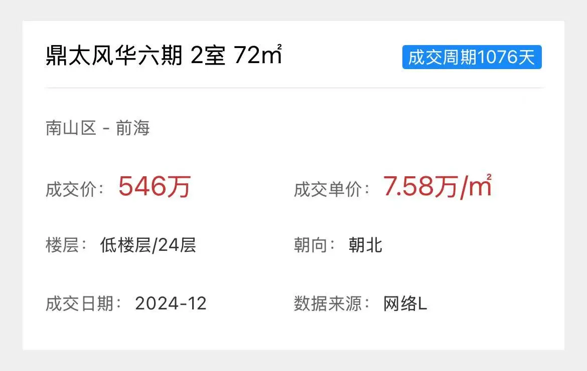 深圳前海跌麻了，高峰期1050万，现在546万
