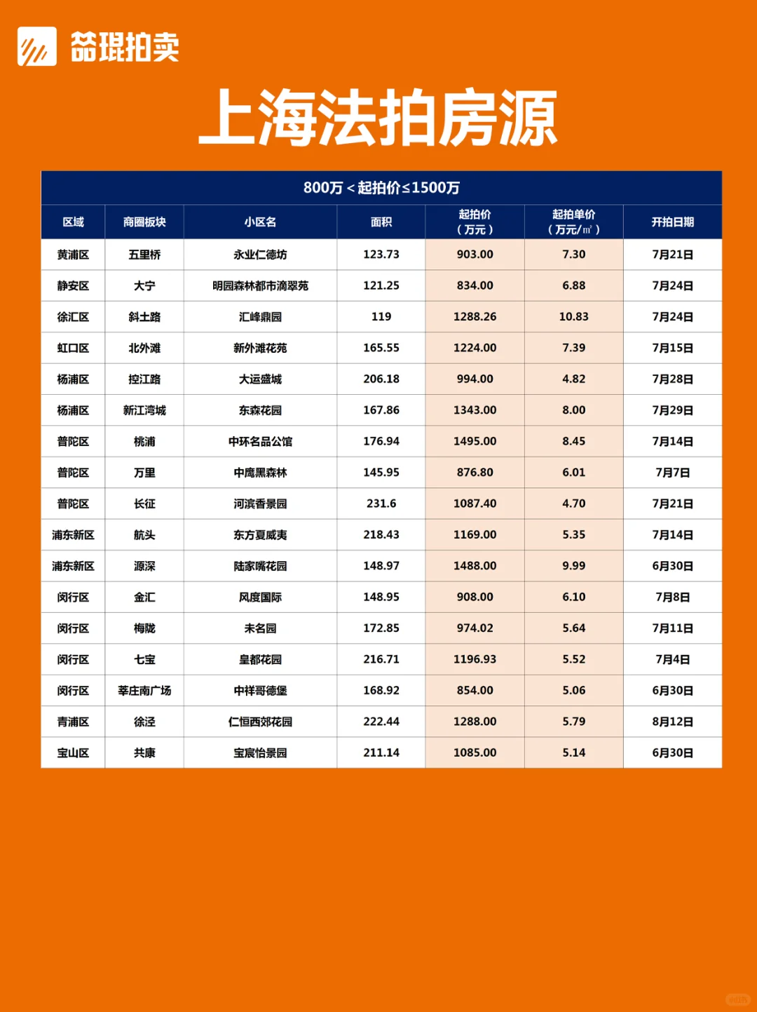 总价段版丨上海法拍房房源更新2025.6.25