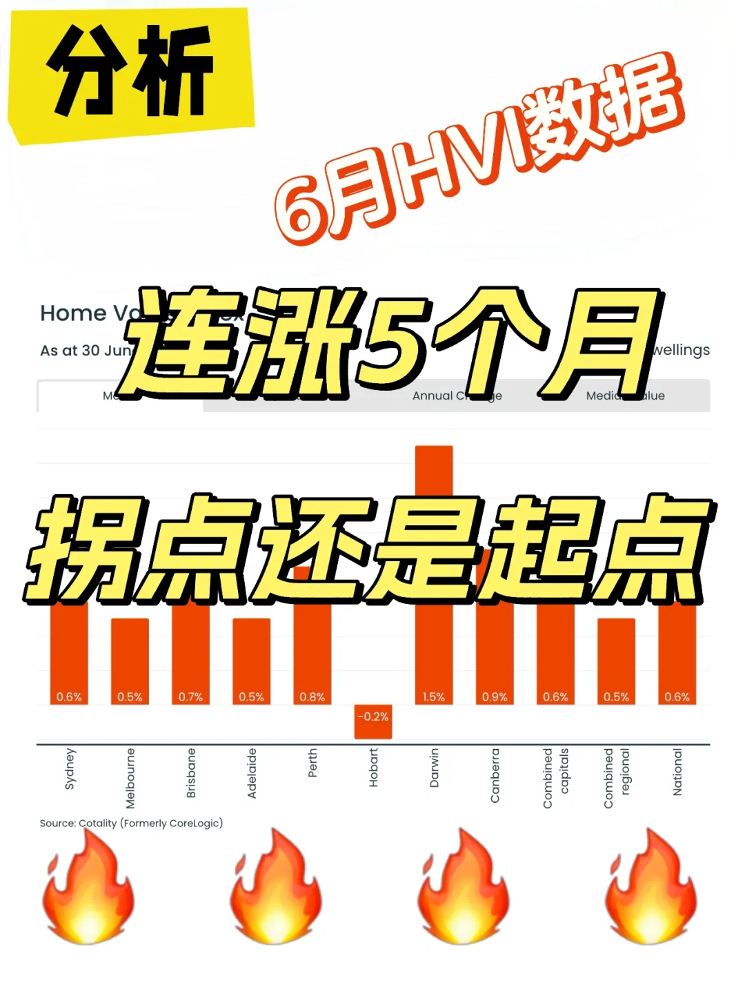 🇦🇺 澳洲房市：5个月连涨🔥，拐点还是起点？